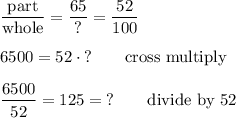 \dfrac{\text{part}}{\text{whole}}=\dfrac{65}{\text{?}}=\dfrac{52}{100}\\\\6500=52\cdot\text{?}\qquad\text{cross multiply}\\\\\dfrac{6500}{52}=125=\text{?}\qquad\text{divide by 52}