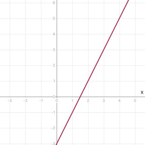 Graph the linear equation and answer each of the following questions. y=-2x-3 (a)what is the y-inter