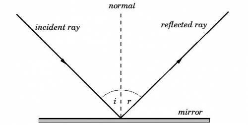 The law of reflection states that if the angle of incidence is 50 degrees, the angle of reflection i