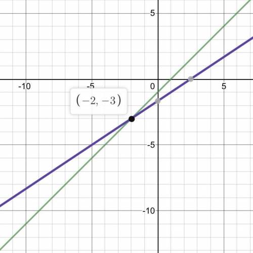 9. Which graph can be used to find the solution to the system of equations?

y = x-1
9y = 6x – 15
