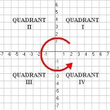 Which quadrant is (8, -1) in?  a) i.  b) ii.  c) iii.  d) iv.  you get brainliest if you answer