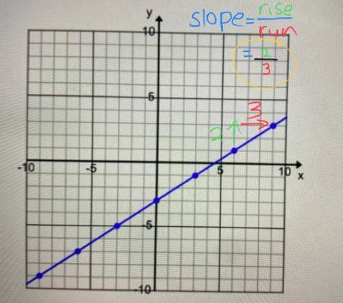What is the slope of this line?
A. -1/3
B. 2/3
C. 1/3
D. -2/3
