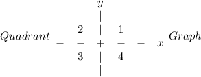 Quadrant\begin{array}{cccccc}&&y&\\&&|&\\&2&|&1\\-&-&+&-&-&x\\&3&|&4\\&&|\end{array}Graph