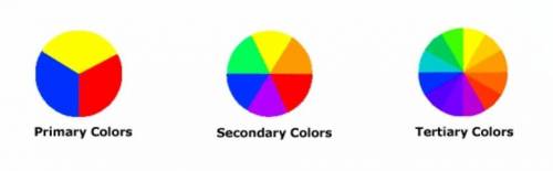 Why are the colors on the color wheel in a spefic order?