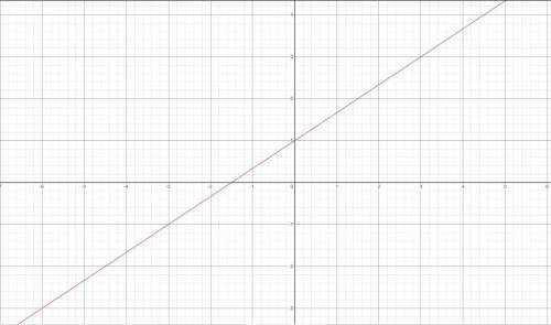 Graph the equation on a coordinate grid:y=2/3x+1