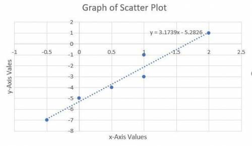 Which equation best models the data shown in the scatter plot?

In the graph of scatter plot, the ra