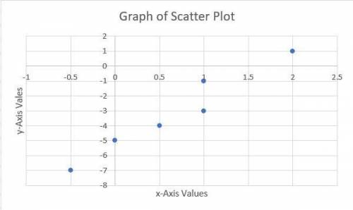 Which equation best models the data shown in the scatter plot?

In the graph of scatter plot, the ra