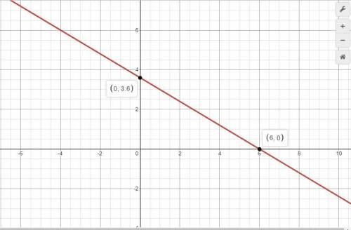 Graph: 3x + 5y = 15
Plz help