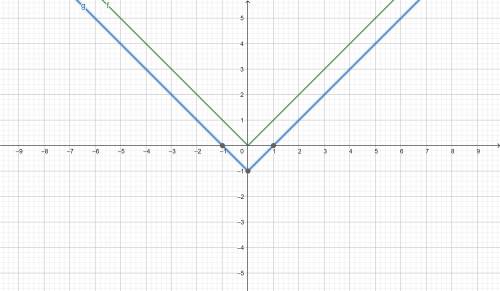 How is the graph of y = |x| − 1 different from the parent function f(x) = |x|?
