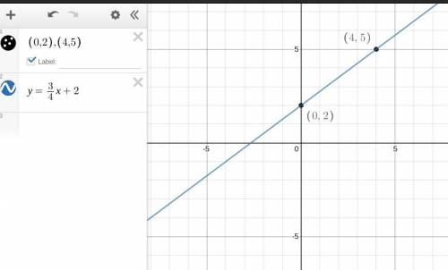 Please help with my graphing.