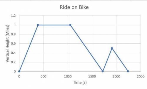 Draw a graph that illustrates the given situation: You ride your bike to your friend's house. You le