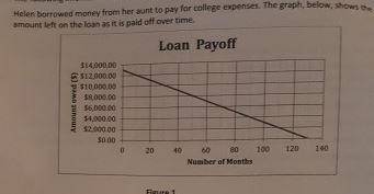 Helen borrowed money from her aunt to pay for college expenses. The graph below shows the amount lef