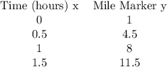 \begin{center}\begin{tabular}{ c c}Time (hours) x & Mile Marker y \\ 0 & 1  \\  0.5 & 4.5  \\   1 & 8  \\ 1.5 & 11.5  \\\end{tabular}\end{center}