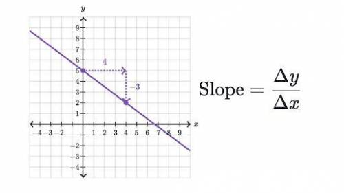 How would you describe slope mathematically?