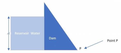 The force of the added water produces a torque on the dam. In a simple model, if the torque due to t