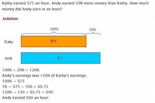 Kathy earned $75 an hour. Andy earned 20% more money than Kathy. How much money did Andy earn in a h