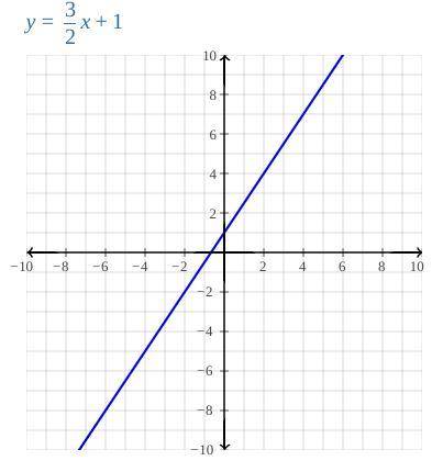 How do you graph y=3/2x+1
