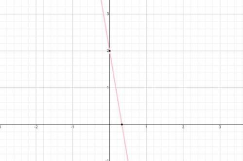 Find the slope and the y-intercept of the graph of the linear equation. Then, graph the equation.

y