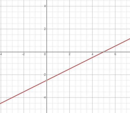 What is the x-intercept of the line represented by the equation 2x-4y=10