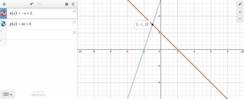 Use the graph below to find the point of intersection for the

functions.
n(x) = -x + 2
p(x) = 3x +