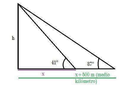 Un topógrafo usa un instrumento llamado teodolito para medir el ángulo de elevación entre el nivel d