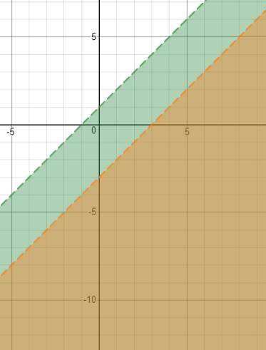 The graph shows the solution to which system of inequalities?

A)
y< x + 1 and y < x-3
B)
y s
