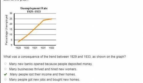 What was a consequence of the trend between 1929 and 1933, as shown on the graph? Many new banks ope