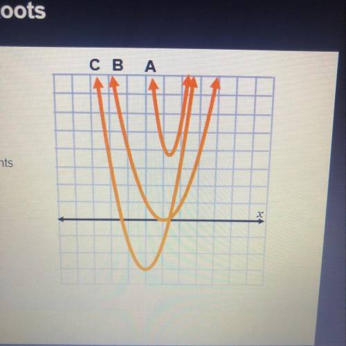 Complete the statements. Graph has one real root. Graph has a negative discriminant. Graph has an eq