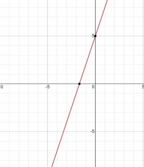 Graph the equation. 
Y=3x+5