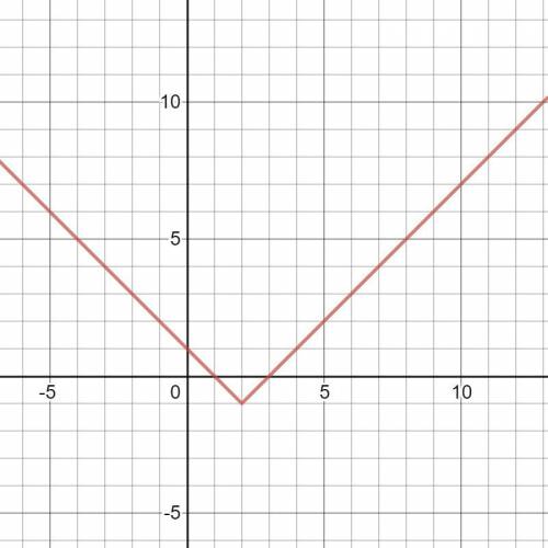 Which graph represents the function r(x) = |x – 2| – 1

On a coordinate plane, an absolute value gra