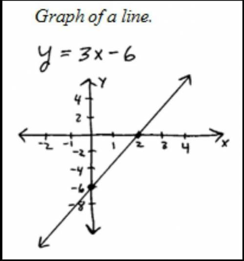 Ldentify the slope and yintercept of the function y = 3x- 6.

OA. The slope is 6.
OB. The slope is 3