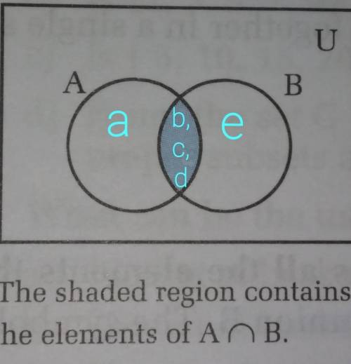 If A = { a, b, c, d} and B = {b,c,d,e} Then find AnB {b,c,d}