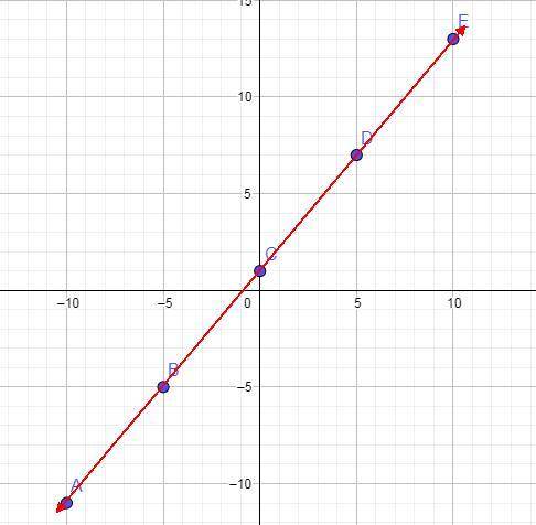 Graph y=6/5x+1 
please include photo of how to graph it and wheee the dots would be