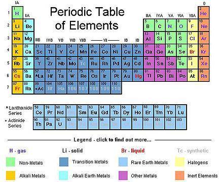 What is the difference of the atomic masses of the heaviest and lightest elements in the table?