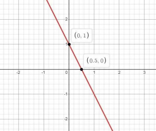 Which ordered pair lies on the graph of the function y= -2x +1