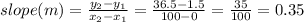 slope (m) = \frac{y_2 - y_1}{x_2 - x_1} = \frac{36.5 - 1.5}{100 - 0} = \frac{35}{100} = 0.35