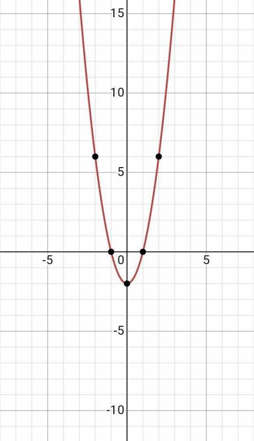 What is the graph of each function rule? 2x²– 2