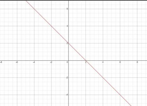 Sketch the graph 
y= -x + 4