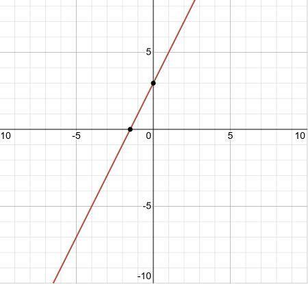 Determine whether the given points are on the graph of y=2x+3 .

Select all points that lie on the g