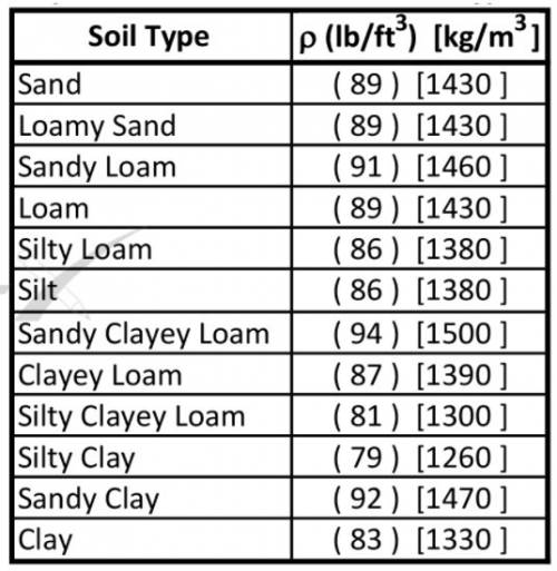 Soil in which of the following habitats is the least dense?