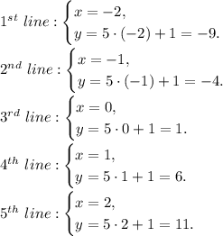 1^{st} \ line: \begin{cases} x = -2, \\ y = 5 \cdot (-2) +1 = -9. \end{cases} \newline&#10;&#10;2^{nd} \ line: \begin{cases} x = -1, \\ y = 5 \cdot (-1) +1 = -4. \end{cases} \newline&#10;&#10;3^{rd} \ line: \begin{cases} x = 0, \\ y = 5 \cdot 0 + 1 = 1. \end{cases} \newline&#10;&#10;4^{th} \ line: \begin{cases} x = 1, \\ y = 5 \cdot 1 + 1 = 6. \end{cases} \newline&#10;&#10;5^{th} \ line: \begin{cases} x = 2, \\ y = 5 \cdot 2 + 1 = 11. \end{cases}