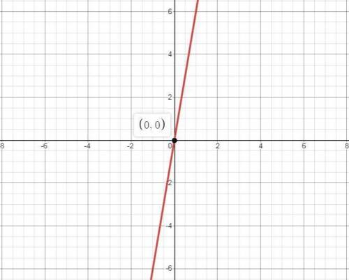 Describe the graph of the equation y=6x