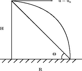 \setlength{\unitlength}{1cm}\begin{picture}(0,0)\linethickness{0.4mm}\qbezier(0,5)(5,4.5)(5,0)\qbezier(0,5)(0,5)(5,0)\put(0,0){\line(0,1){5}}\put(-1,0){\line(1,0){7}}\put(0,5){\vector(1,0){3.5}}\multiput(-0.5,0)(0.5,0){13}{\qbezier(0,0)(0,0)(-0.3,-0.3)}\put(-1,2.5){\bf{H}}\put(4,4.9){$\bf{u = u_x}$}\put(2.3,-1){\bf{R}}\qbezier(4.3,0)(4.2,0.3)(4.5,0.5)\put(3.5,0.3){$\bf \Theta$}\end{picture}