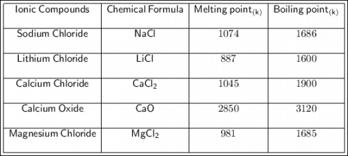 \boxed{\begin{array}{|c|c|c|c|} \cline {1-4}\Large\sf {Ionic\:Compounds} & \sf \Large {Chemical\:Formula} & \Large \sf{Melting\:point_{(k)}} & \Large\sf {Boiling\:point_{(k)}} \\ &&& \\ \cline {1-4} \sf Sodium\:Chloride & \sf NaCl & 1074 & 1686 \\ &&& \\ \cline {1-4} \sf Lithium\:Chloride & \sf \sf LiCl & 887 & 1600 \\ &&& \\ \cline {1-4} \sf Calcium\:Chloride & \sf CaCl_2 & 1045 & 1900 \\ &&& \\ \cline {1-4} \sf Calcium\:Oxide & \sf CaO & 2850 & 3120 \\ &&& \\ \cline {1-4} \sf Magnesium\:Chloride & \sf MgCl_2 & 981 & 1685 \\ &&& \\ \cline {1-4} \end{array}}