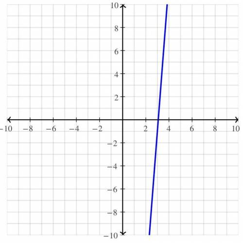 Graph tis on a graph 
y+1=13(x−3)