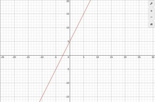 Graph y= (x + 3)2 – 1