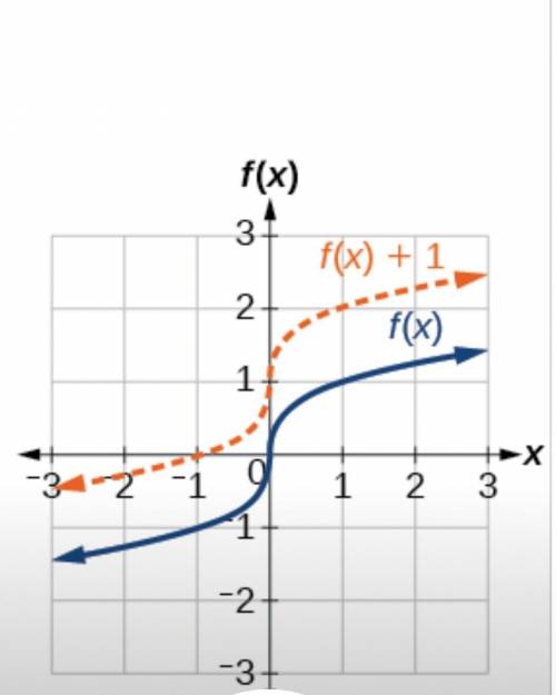 Given g(x)=f(x)+k, what value of k transforms function f into g? The value of k that transforms func