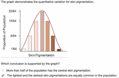 Which conclusion is supported by the graph?

More than half of the population has the central skin p