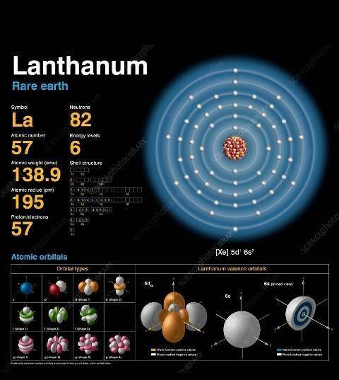 What is the electron configuration for La (lanthanum)?