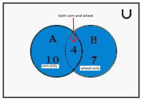 Carl Cornfield represented the acres he planted with a Venn diagram. A = {corn}; B = {wheat}; U = {a